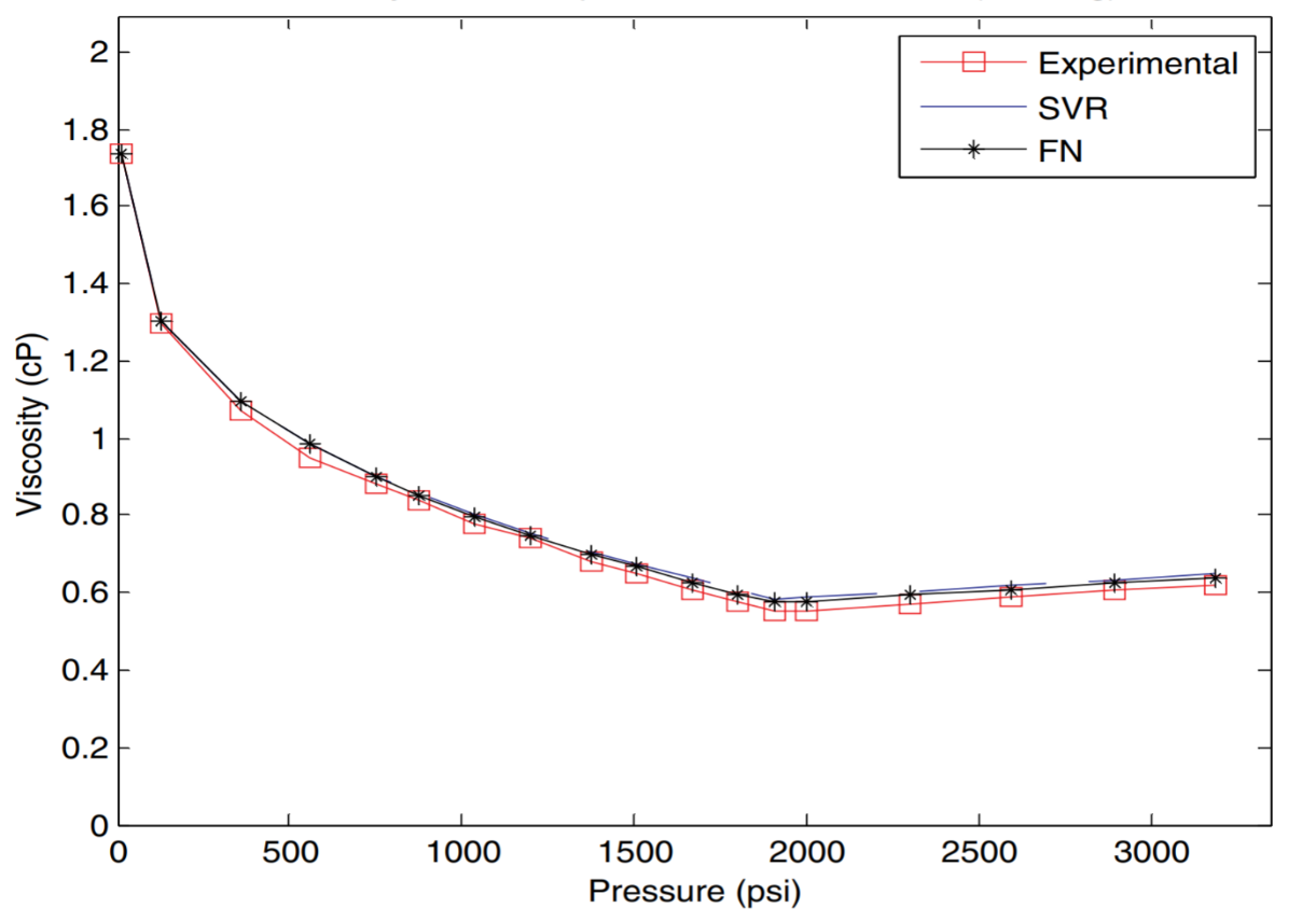 Figure: Viscosity test (Prediction vs. experimental data for viscosity vs. pressure plot for a typical sample using SVR and FN)