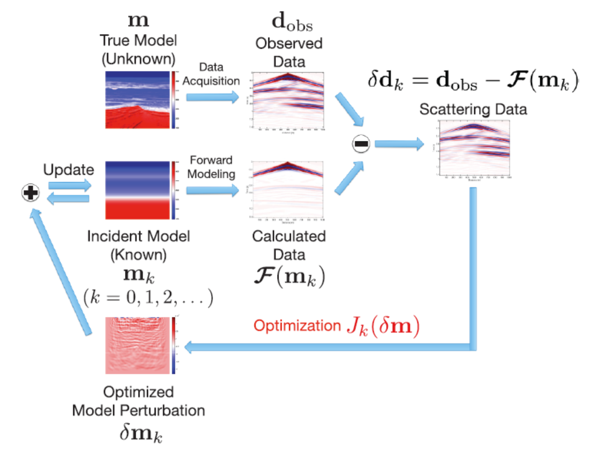 Fig 1: Schematic FWI workflow based on the Gauss-Newton Method