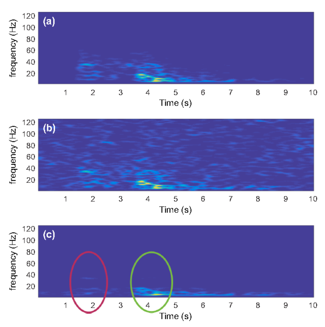 Fig  2: Spectrogram of the (a) original trace; (b) noisy trace, SNR= -2.5 dB; and (c) de-noising result. The red and green circles indicate the P- and S-wave arrivals, respectively