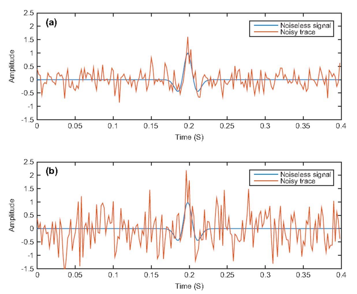 Fig  3: Noiseless and noisy traces: (a) SNR = -6.03 dB; (b) SNR = -12.01dB. The Corresponding PSNR values are 10.46 and 4.44 dB, respectively