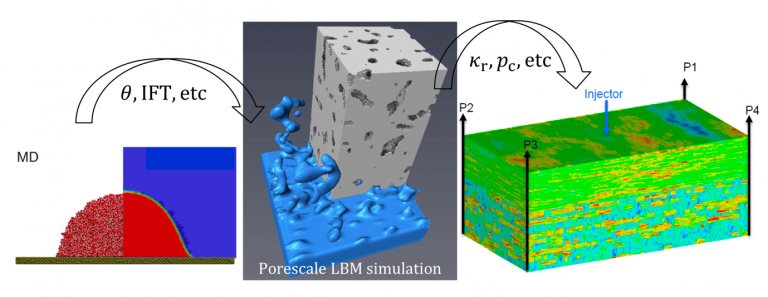 Multiphysics simulation software for cpg industry