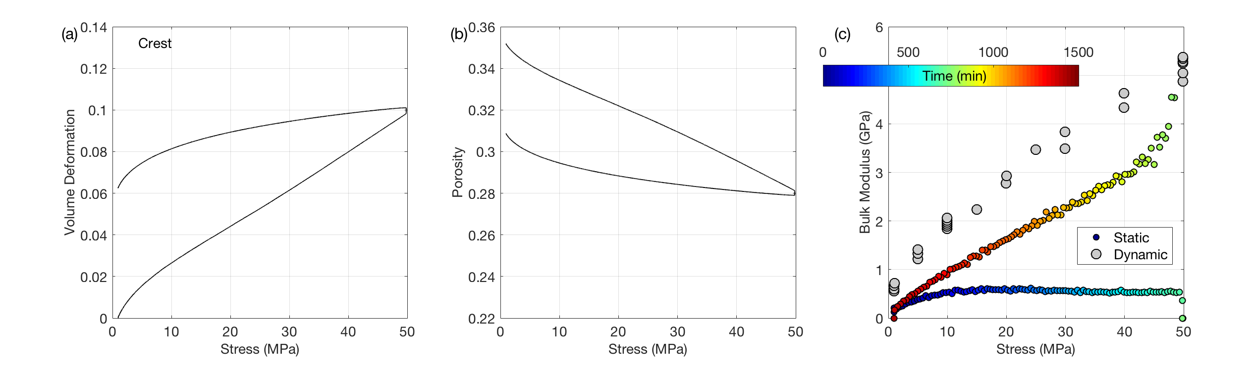 Porosity versus confining stress in three dune sand samples. The datapoints are color-coded by Vp measured during deformation. Colorbar in the middle refers to all three plots.