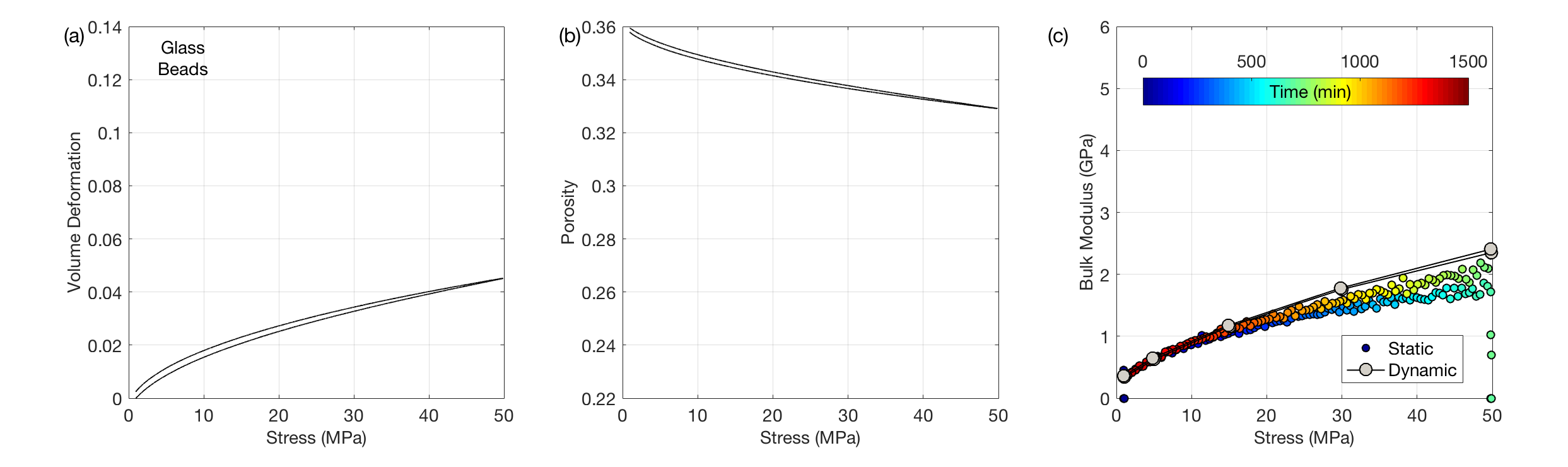 Velocity versus stress for the crest, limb, and base samples, color-coded by porosity. Circles are for dune crest; squares are for dune limb; and diamonds are for dune base samples. The curves are from theoretical contact-theory models.