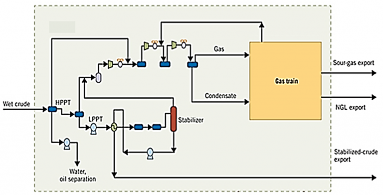 Decision Support System for Optimizing GOSP Operation – CPG