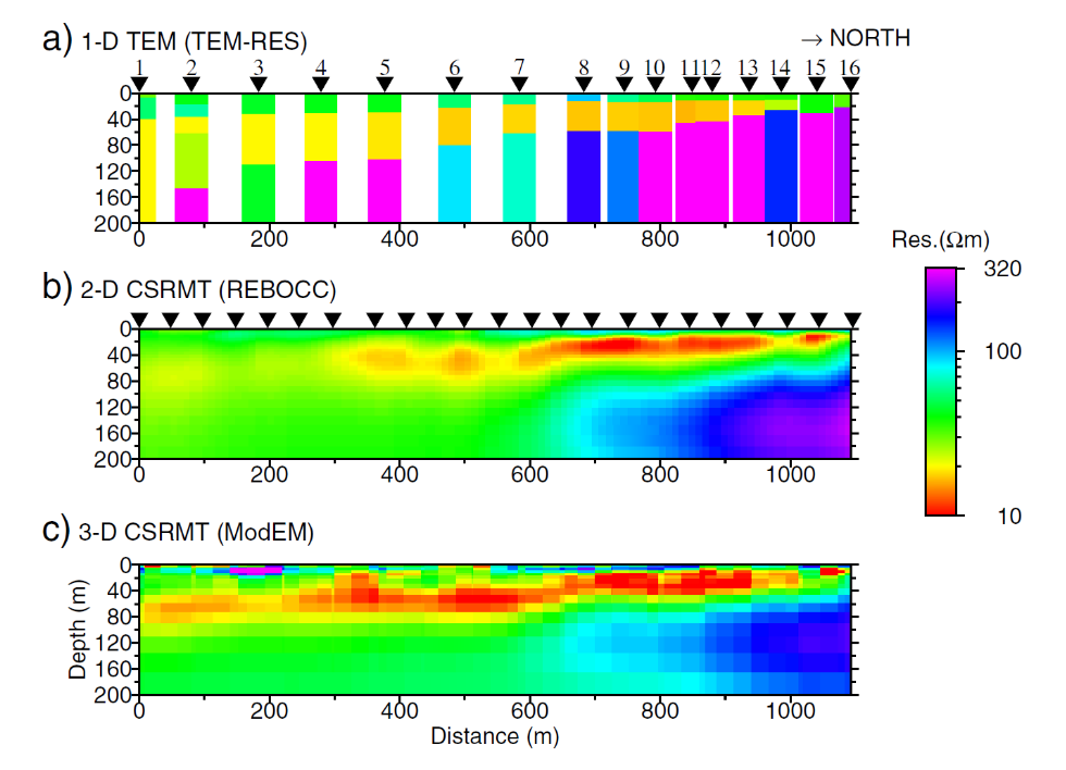 Figure 3 Inversion results from Profile 1; (a) TEM 1-D TEM-RES (site by site), (b) CSRMT 2-D REBOCC and (c) CSRMT 3-D ModEM.