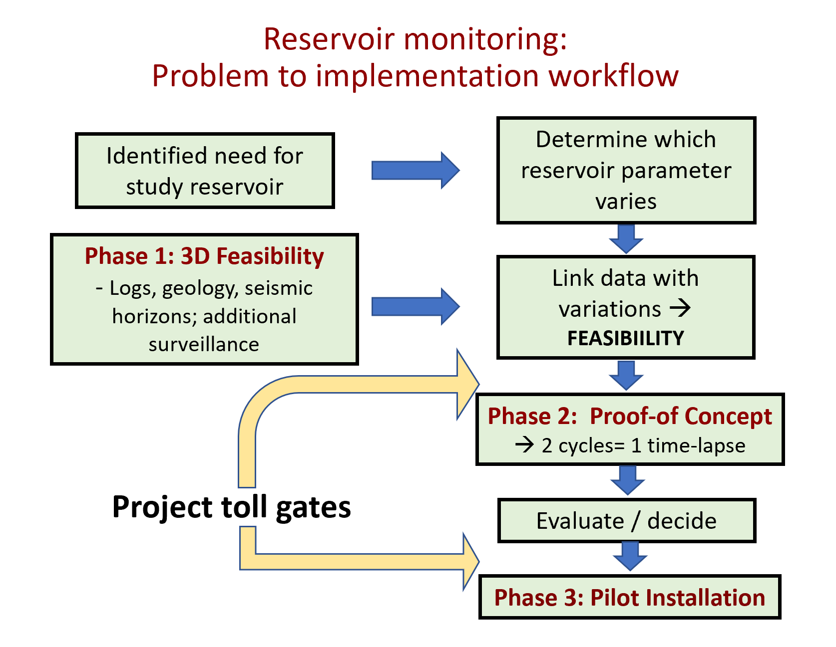 Figure 4 Workflow for the reservoir monitoring project, including all their phases.