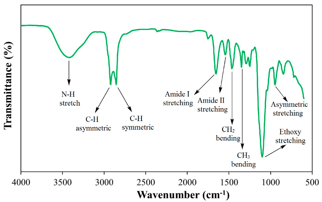 Figure 4: FTIR of synthesized cationic gemini surfactant