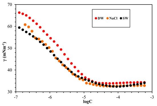 Figure 6: The surface properties of the synthesized cationic gemini surfactants