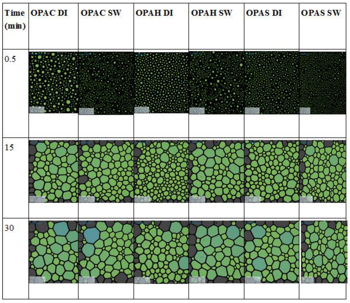 Figure 7: Foaming properties of synthesized surfactants