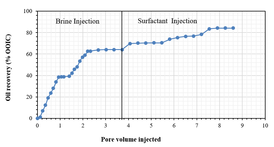 Figure 8: Oil recovery using cationic gemini surfactants