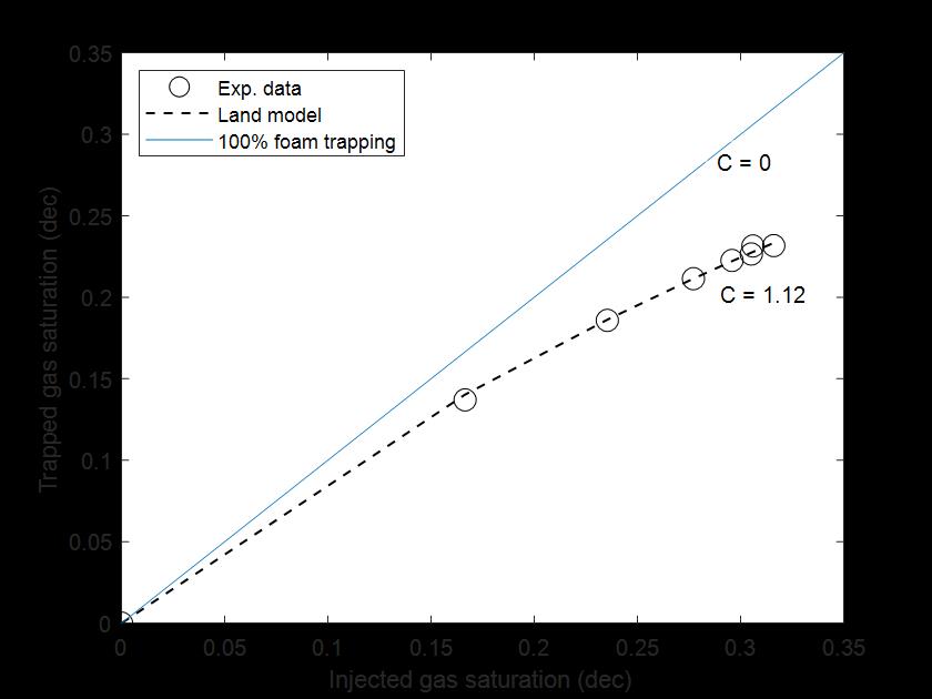Figure 4. Relationship between cumulative trapped foam and cumulative gas injection. Also shown is the foam trapping coefficient based on Land (1968) model.