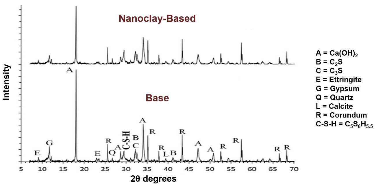 Figure 1. The XRD patterns for the base and nanoclay-based cement samples.