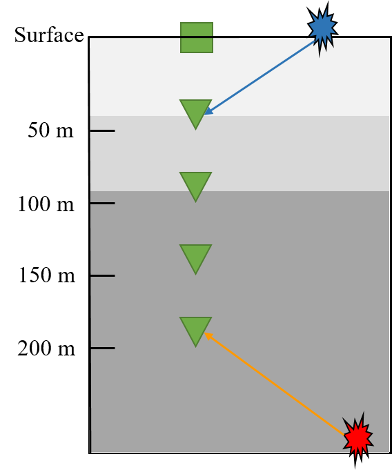 Figure  1 Schematic of a station. The green square represents the accelerograph at the surface & the triangles are the 4 velocity sensors at depths (50, 100, 150 & 200 m). Events (in red) arrive first at the deepest sensor, while noises (in blue) coming from the above arrive first at the shallowest sensor.