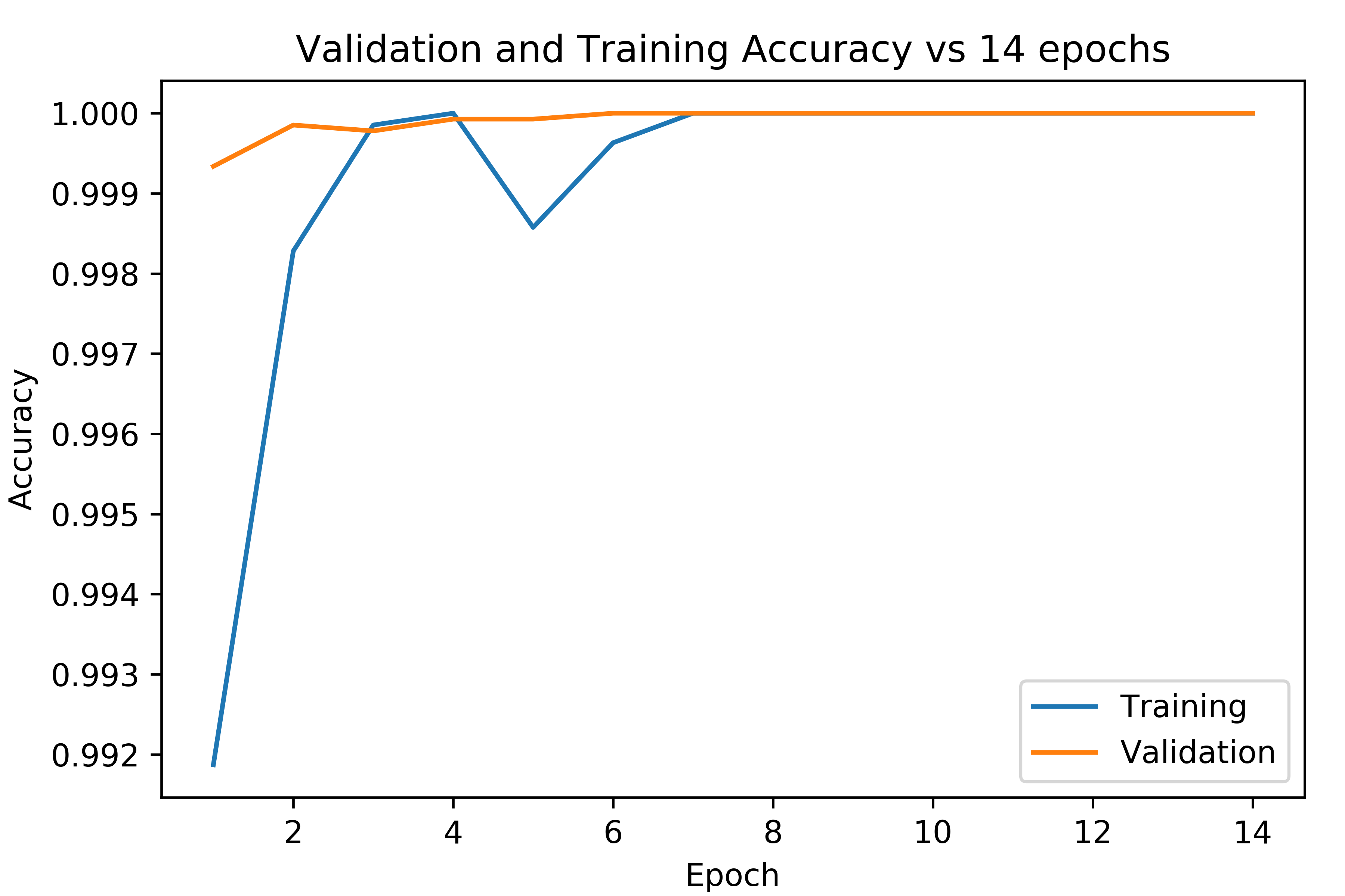 Figure 3 Accuracy vs training epochs