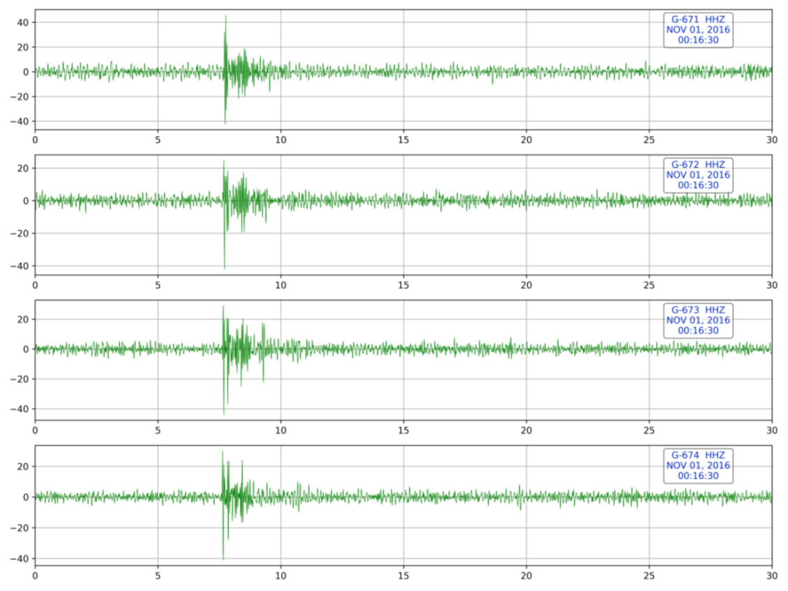 Figure 4 Seismic records of Z-components of station G-67 for the event detected on the four-hours data of November, 1, at time-window 00:16:30.