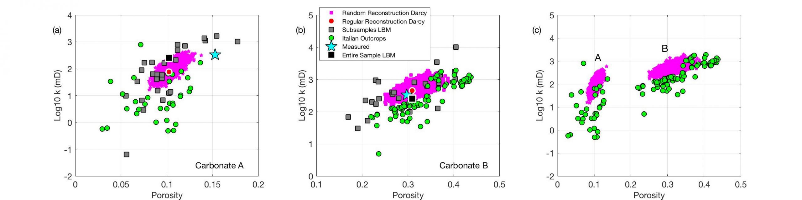 Figure 2. Permeability versus porosity transforms (magenta) produced from microscopic digital images shown in Figure 1.  The digitally generated relations are compared to physical laboratory data from relevant carbonate samples.  From left to right:  Carbonate A; Carbonate B; and both samples together.