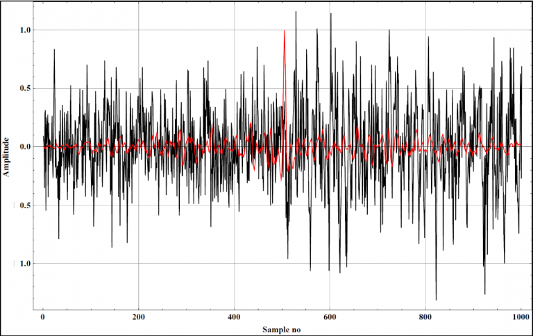 Comparison between the first traces of the enhanced (red) and raw records after adding noise (black).