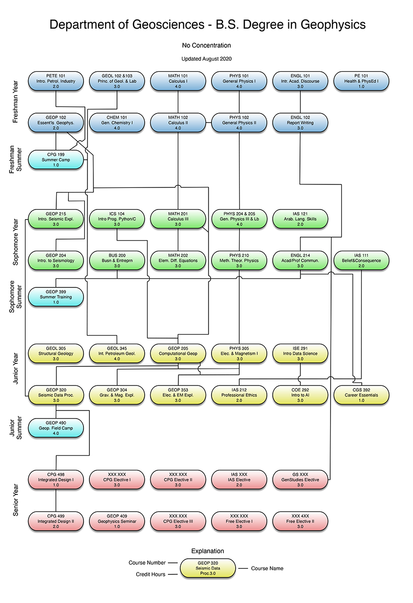 Curriculum Flowcharts – CPG